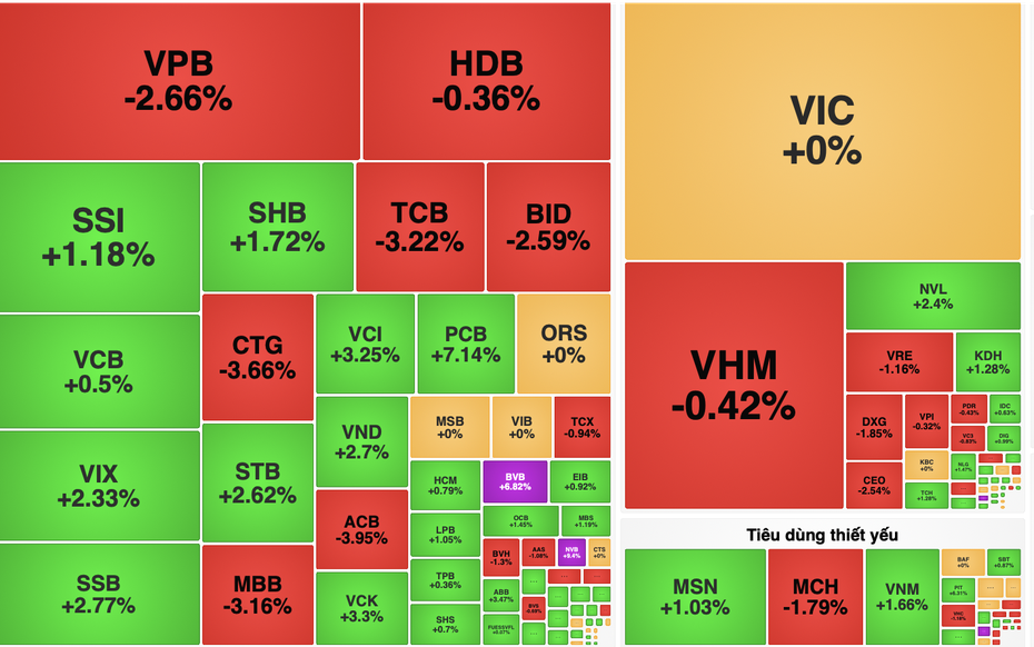 VN-Index bất ngờ đảo chiều cuối phiên