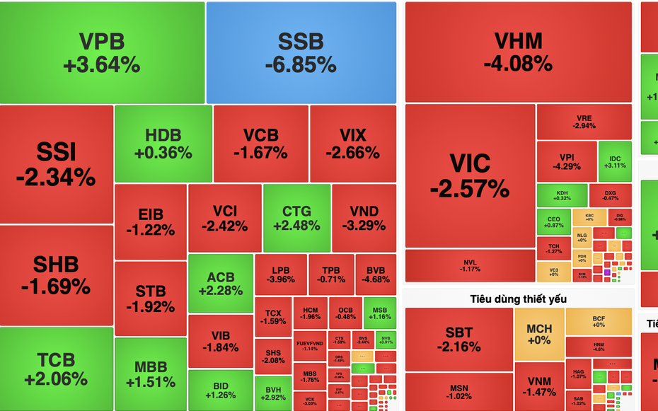 VN-Index mất mốc 1.800 điểm trong phiên đầu tiên sau khi được nâng hạng
