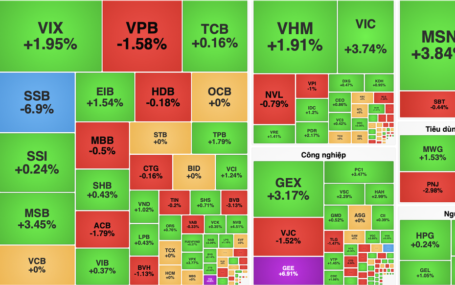 Cổ phiếu "họ" Vingroup đồng loạt tăng, VN-Index lấy lại mốc 1.800 điểm