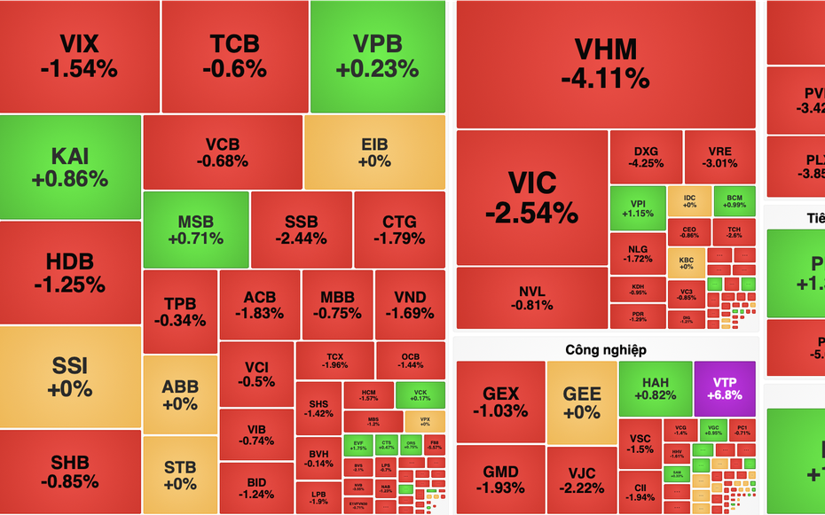 VN-Index giảm gần 27 điểm, áp lực bán lan rộng