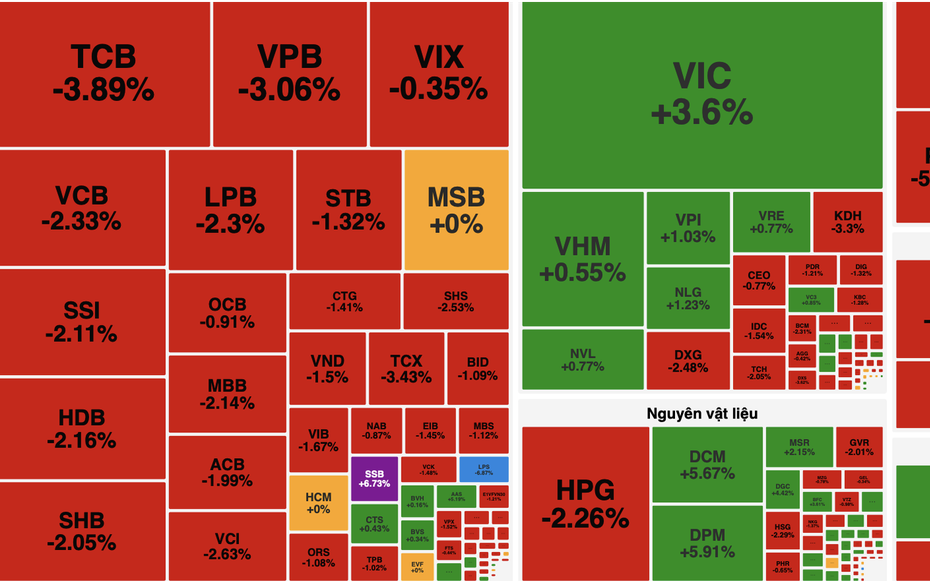 VN-Index thu hẹp đà giảm nhờ VIC và nhóm dầu khí