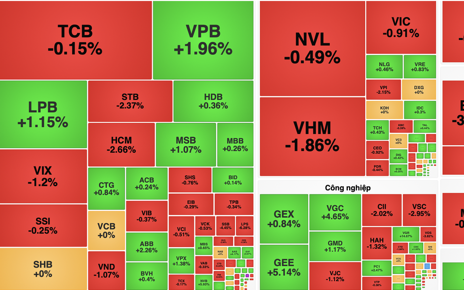 VN-Index giảm hơn 9 điểm, nhóm dầu khí và bất động sản gây sức ép