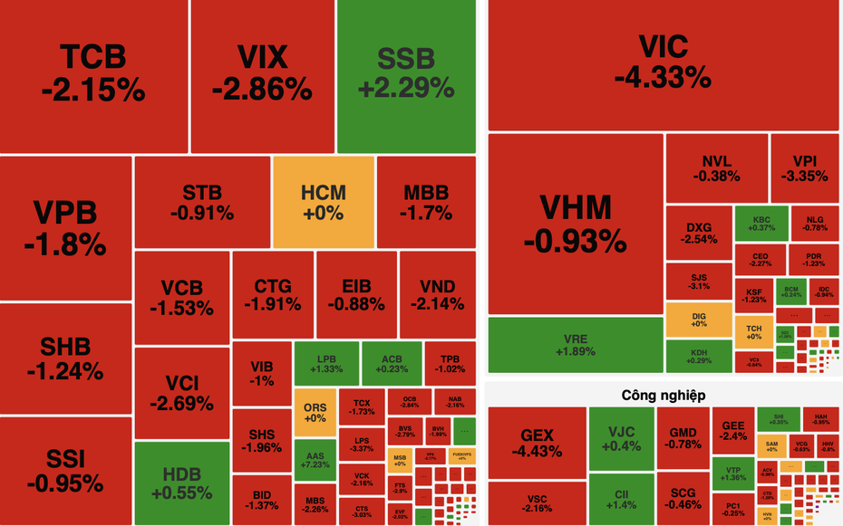 VN-Index lao dốc hơn 31 điểm, sắc đỏ phủ kín các nhóm ngành