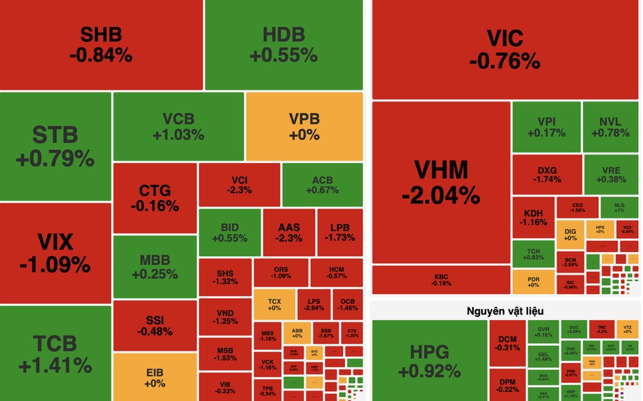 VN-Index đảo chiều cuối phiên, nhóm bất động sản gây sức ép