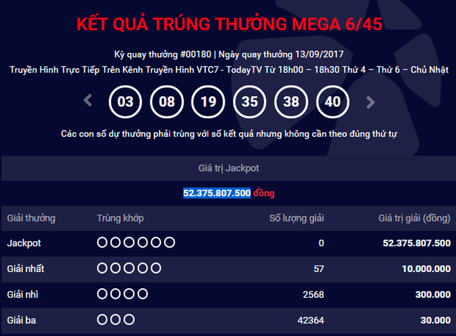 Kết quả xổ số Vietlott ngày 13/9: Jackpot đã lên đến 52 tỷ đồng