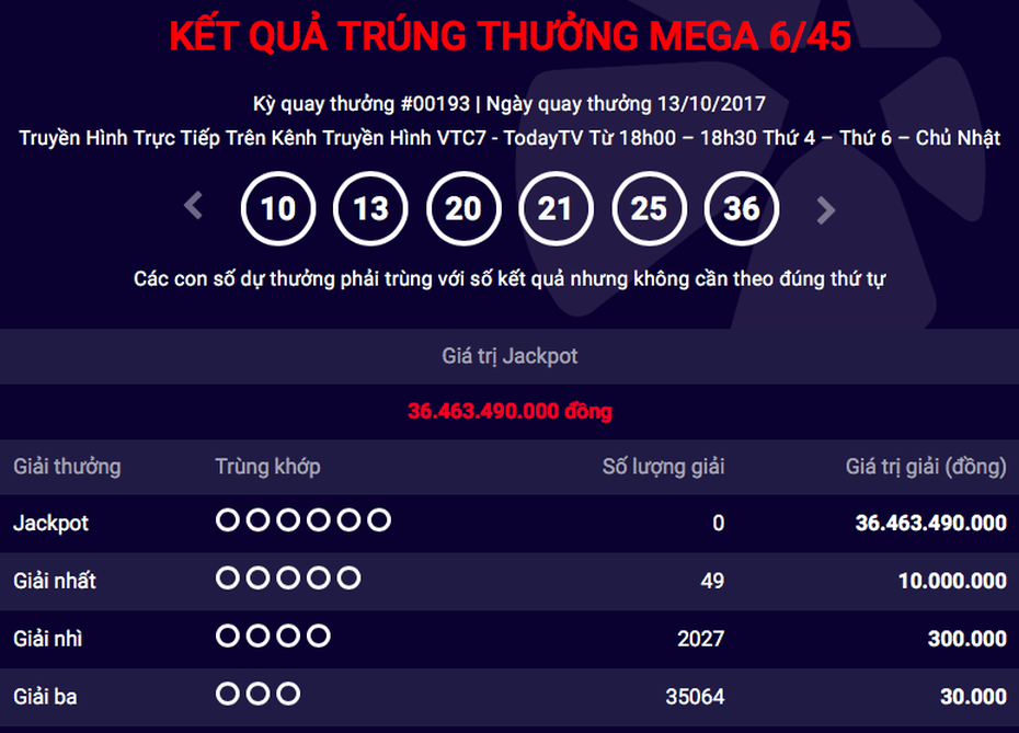 Kết quả xổ số Vietlott ngày 13/10: Thứ Sáu đen tối, jackpot 36 tỷ đồng vô chủ