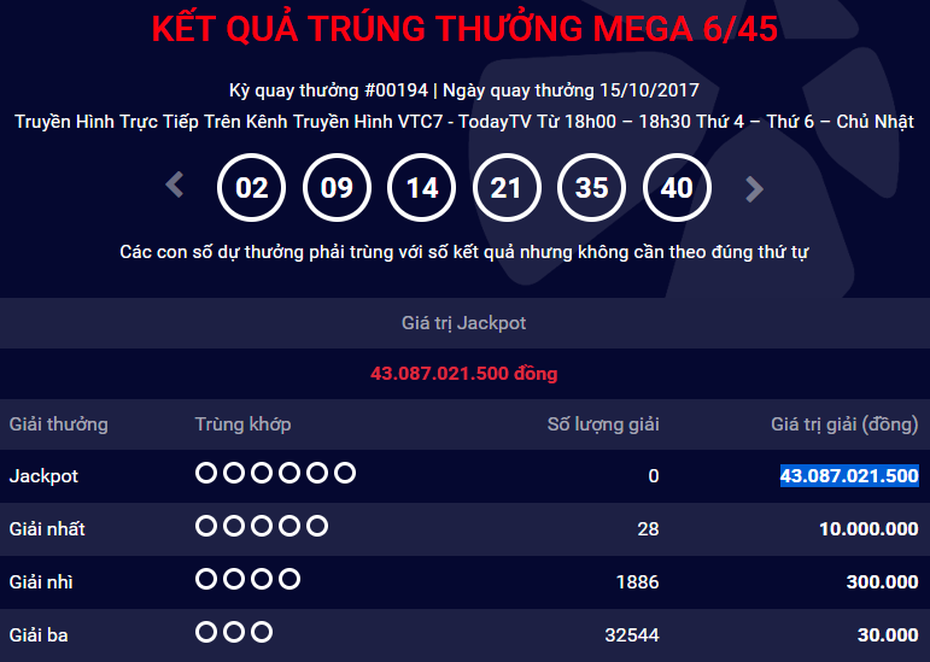 Kết quả xổ số Vietlott ngày 15/10: Jackpot 43 tỷ chưa tìm được chủ nhân