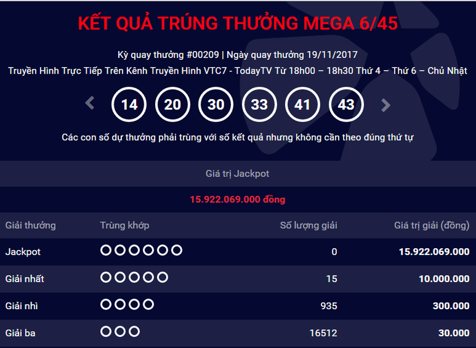 Kết quả xổ số Vietlott ngày 19/11: Jackpot 16 tỷ vẫn "vô duyên"