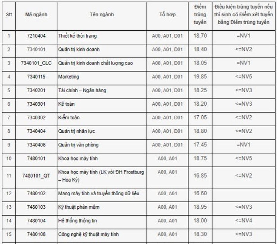 Điểm chuẩn đại học 2018 của ĐH Công nghiệp Hà Nội