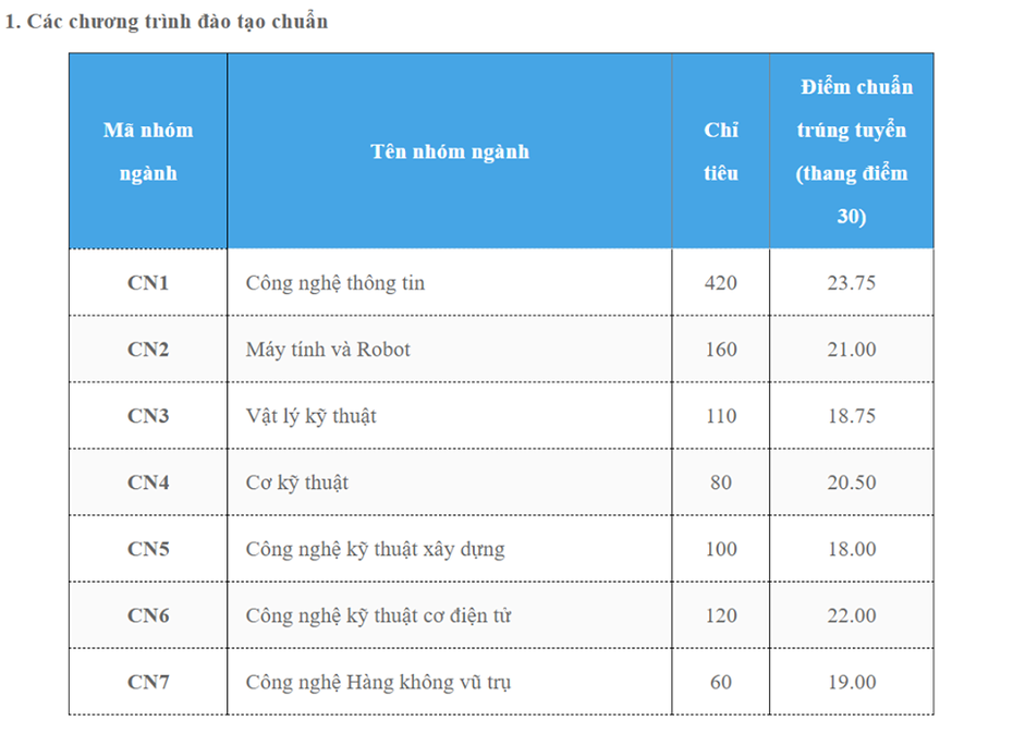 Điểm chuẩn 2108 trường Đại học Công nghệ, ĐH QGHN