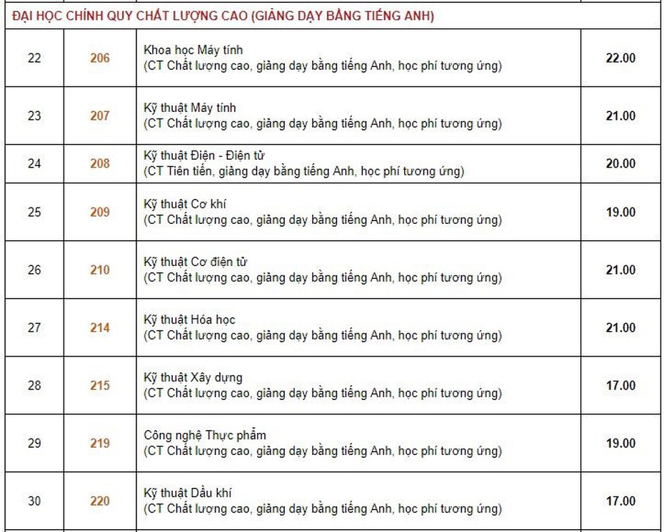 Điểm chuẩn chính thức ĐH Bách khoa TP. Hồ Chính Minh 2018