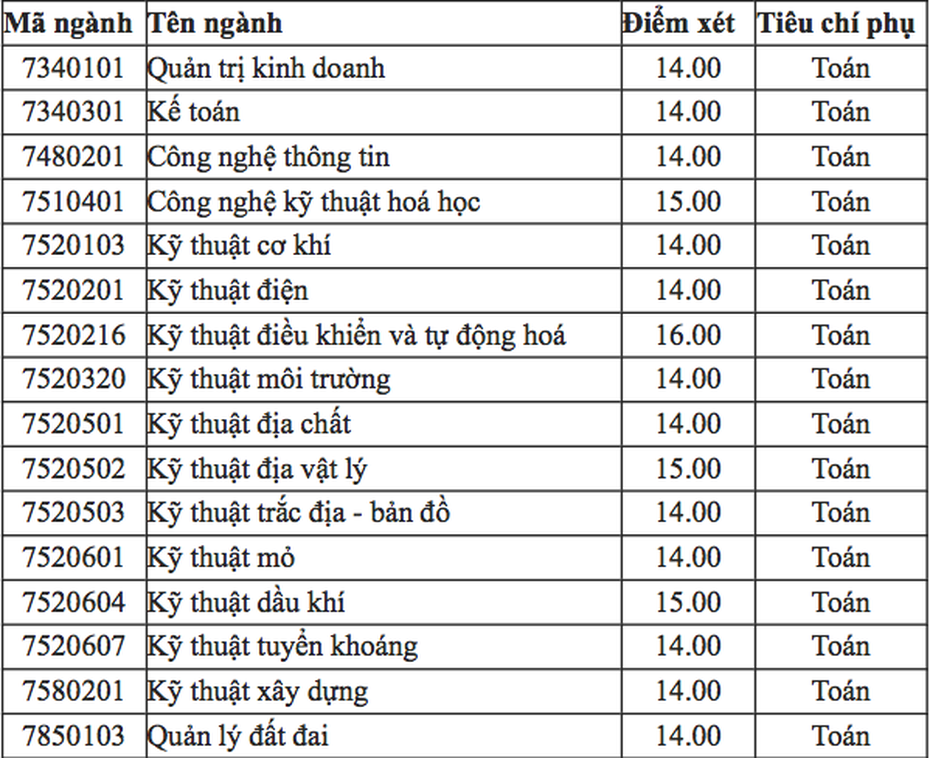 Điểm chuẩn đại học Mỏ địa chất 2018 từ 14-15 điểm