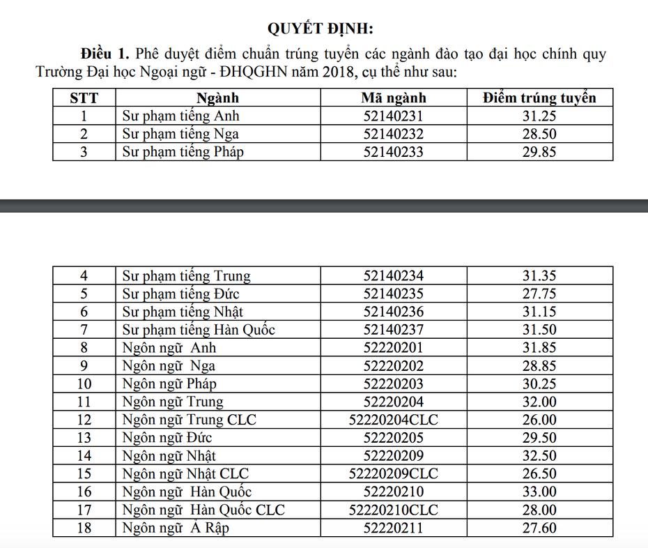 Điểm chuẩn năm 2018 của ĐH Ngoại ngữ Hà Nội cao nhất là 33 điểm