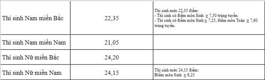 Điểm chuẩn năm 2018 của Học viện Quân y giảm gần 9 điểm