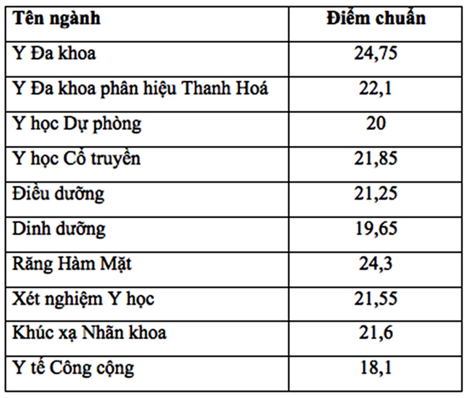 Điểm chuẩn chính thức ĐH Y Hà Nội 2018 giảm mạnh