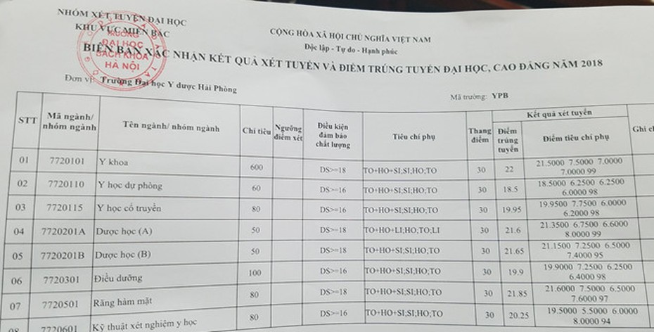 Điểm chuẩn năm 2018 của ĐH Y Dược Hải Phòng, cao nhất 22 điểm