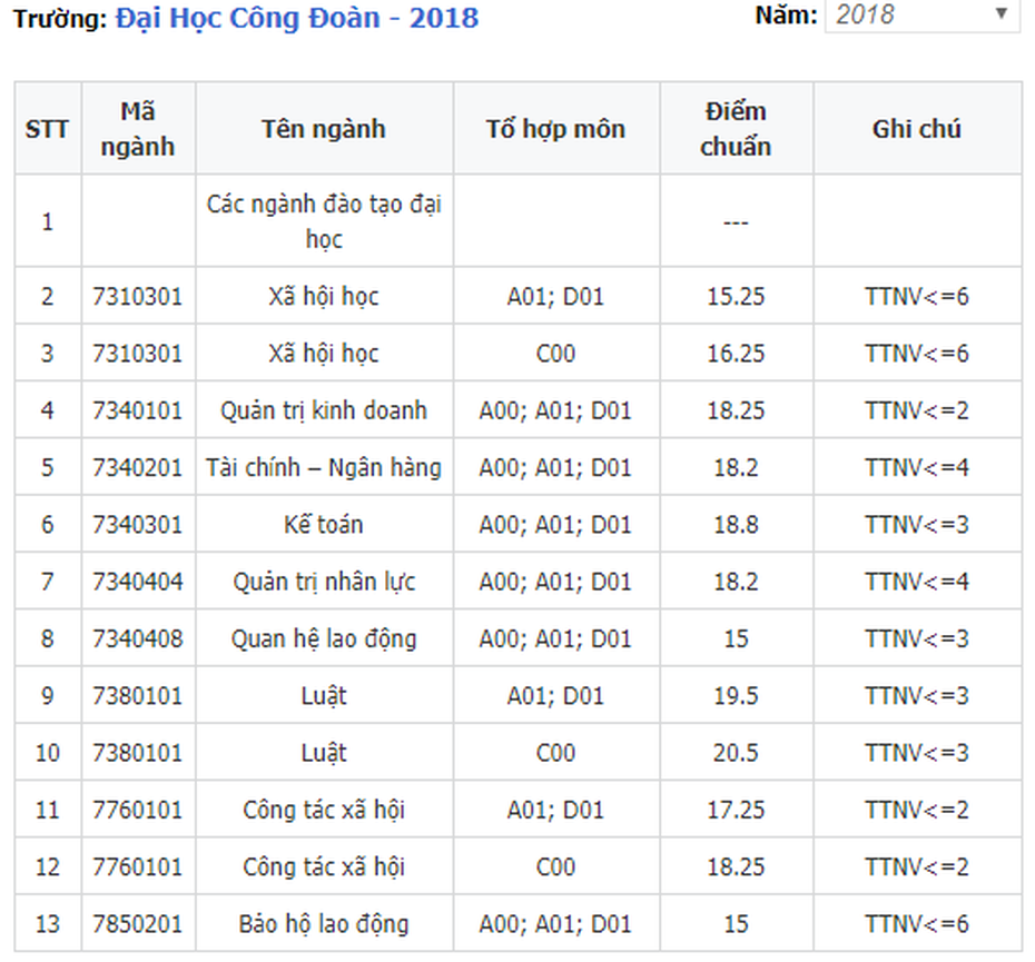 Điểm chuẩn ĐH Công đoàn 2018 có ngành hot giảm 4,25 điểm