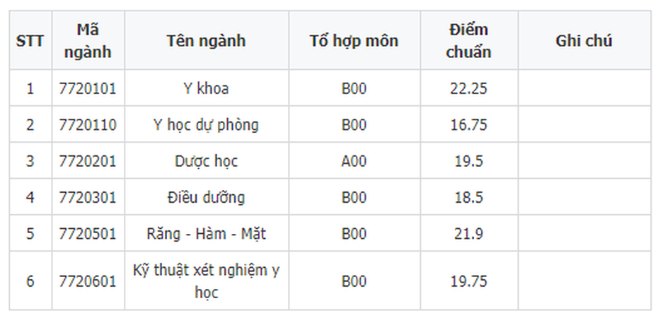 Điểm chuẩn ĐH Y dược Thái Nguyên 2018 cao nhất chỉ 22,25