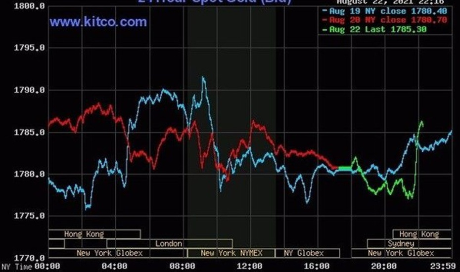 Giá vàng ngày 23/8/2021: Giá vàng tiếp tục ảm đạm