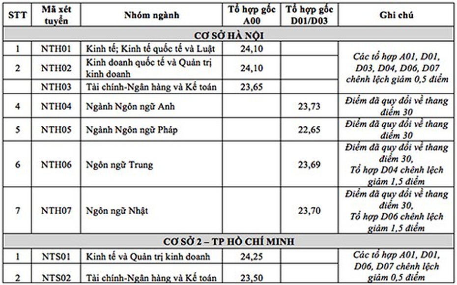 Điểm chuẩn ĐH Ngoại thương năm 2018, có ngành giảm 4 điểm