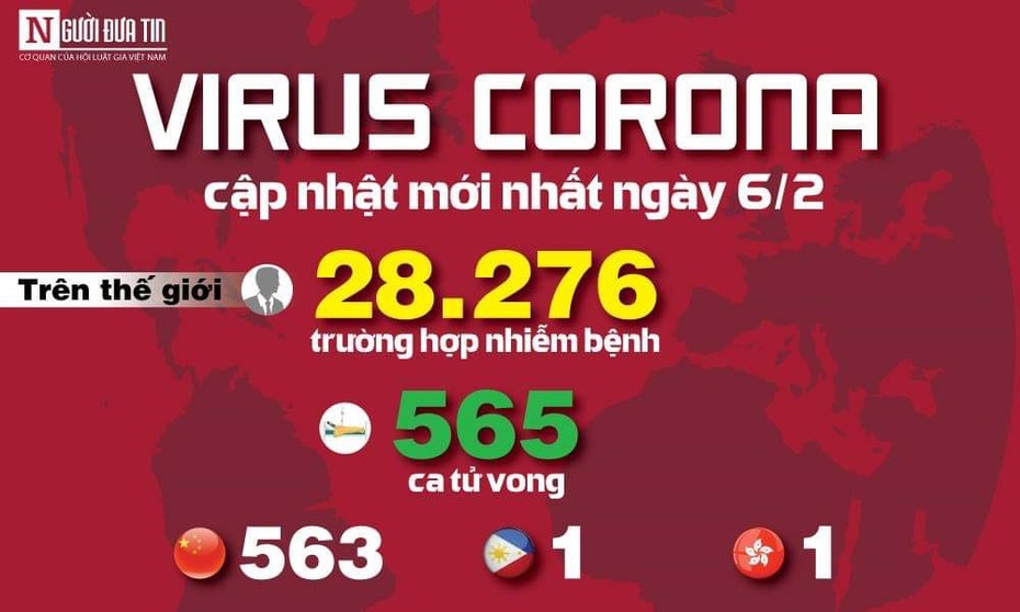 [Info] Virus Corona - cập nhật mới nhất ngày 6/2: 28.276 người mắc, 565 người tử vong