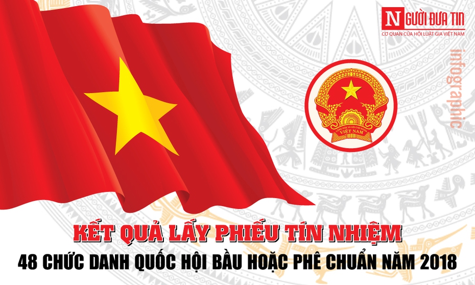 [Infographic]: Kết quả lấy phiếu tín nhiệm 48 chức danh Quốc hội bầu hoặc phê chuẩn năm 2018