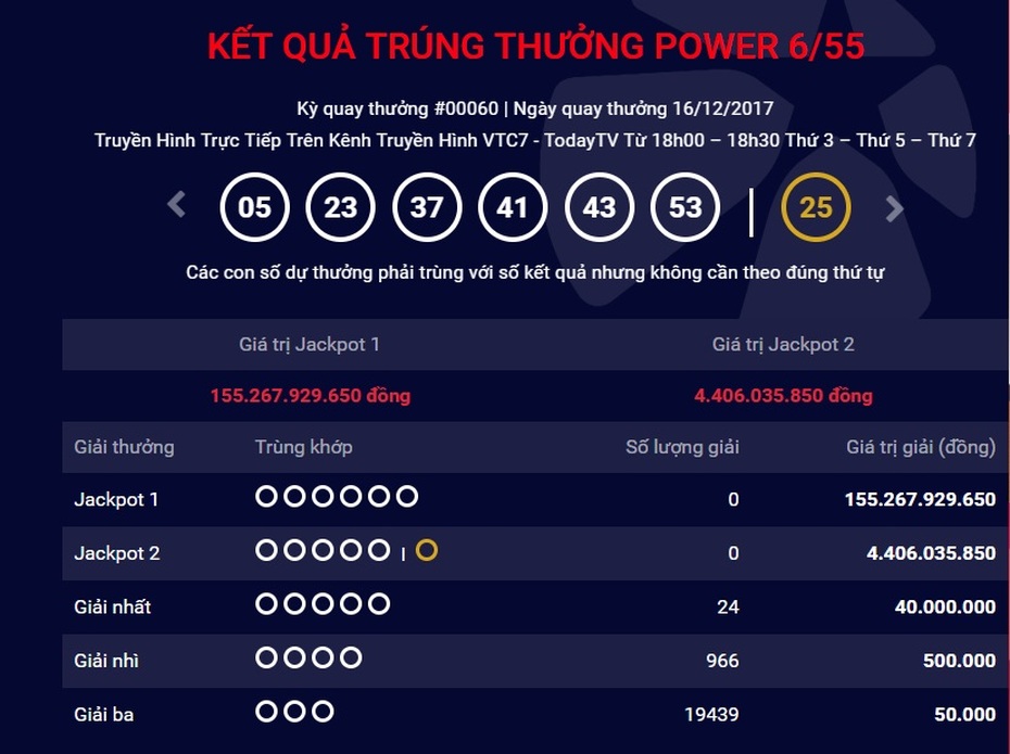 Nếu Jackpot Power gần 160 tỷ "nổ" hôm nay, liệu đã phá kỷ lục cũ?