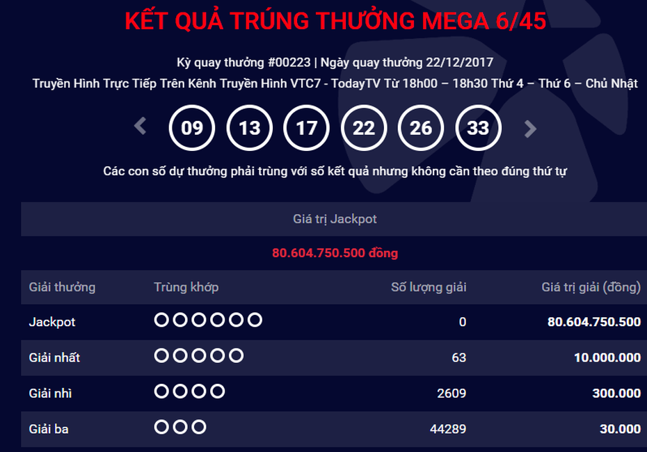 Kết quả xổ số Vietlott Mega 6/45 ngày 22/12: 80 tỷ đồng chờ chủ nhân