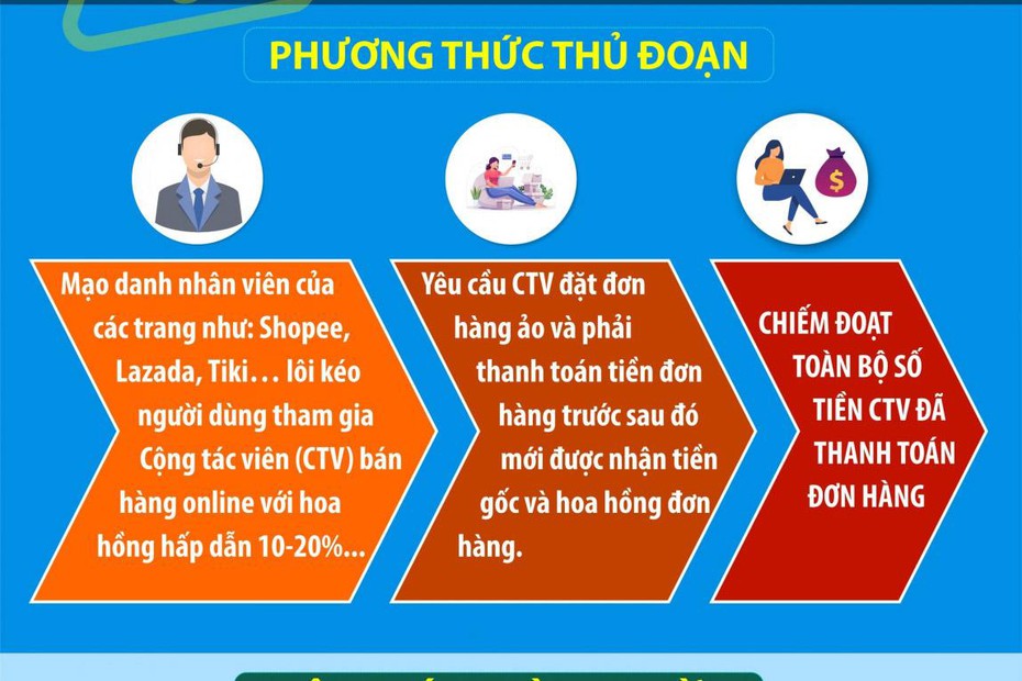 Rơi vào "ma trận" mua hàng được hoàn tiền lãi, cô gái mất hơn 800 triệu đồng