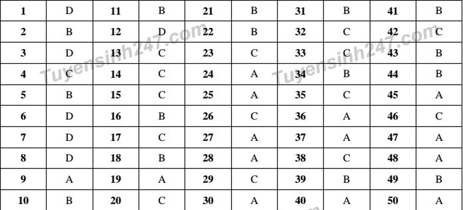 Đề thi, đáp án môn tiếng Anh mã đề 424 THPT Quốc gia 2018 chuẩn nhất