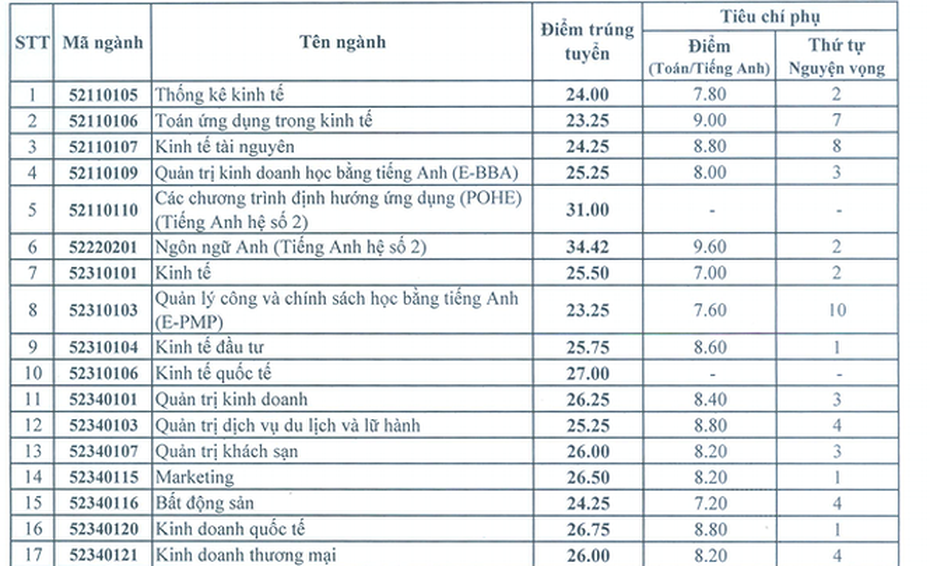 Hiệu trưởng ĐH Kinh tế Quốc dân dự báo điểm chuẩn năm 2018