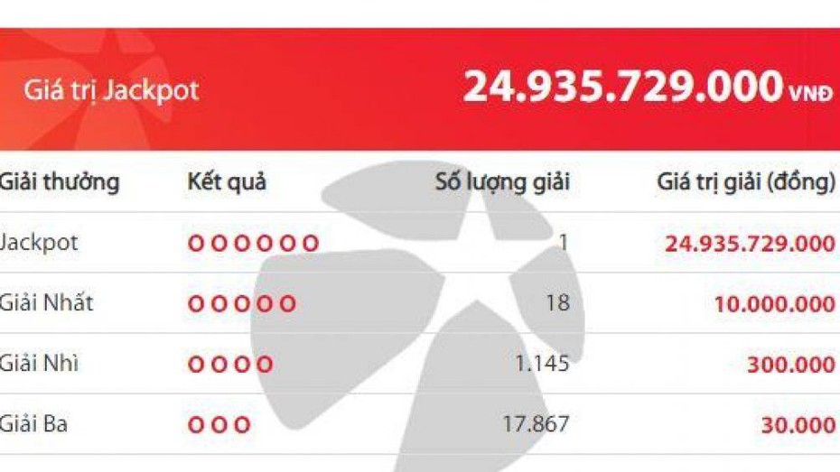 Một khách hàng trúng Jackpot gần 25 tỷ