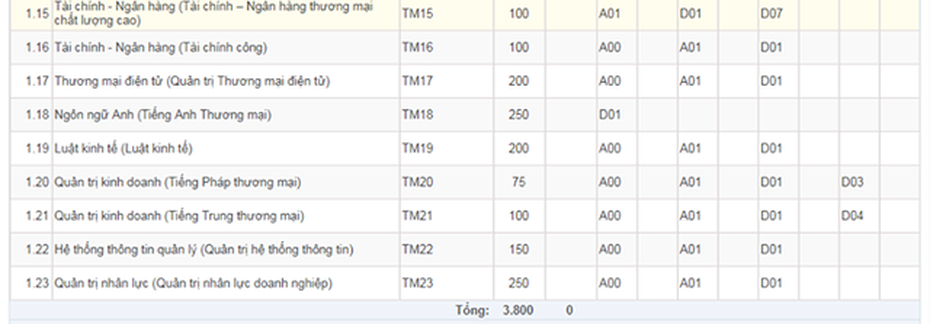 Tuyển sinh đại học 2019: Chi tiết mã ngành trường đại học Thương Mại