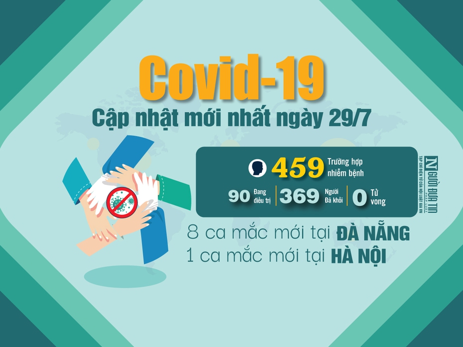 [Info] - Cập nhật mới nhất ngày 30/7: 8 ca mắc mới Covid-19 tại Đà Nẵng, 1 ca tại Hà Nội (BN451-BN459)