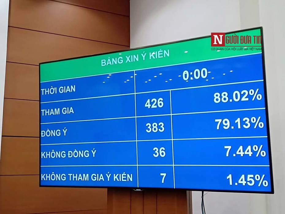 383 ĐBQH đồng ý sẽ giám sát tối cao về phòng, chống xâm hại trẻ em
