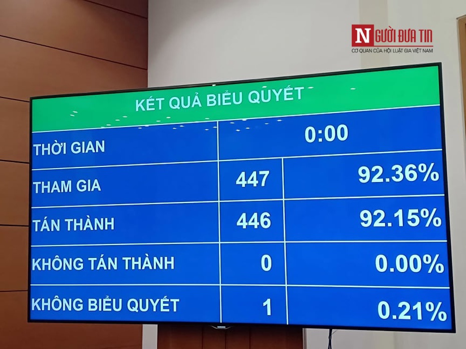 Quốc hội thông qua Nghị quyết giám sát chuyên đề phòng, chống xâm hại trẻ em