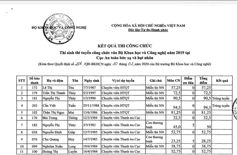 Một thí sinh có điểm bất thường trong Kỳ thi tuyển công chức năm 2019 của bộ Khoa học & Công nghệ