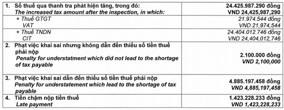 Bị truy thu 31 tỷ tiền thuế, Dược Hậu Giang nói do "hiểu sai chính sách"