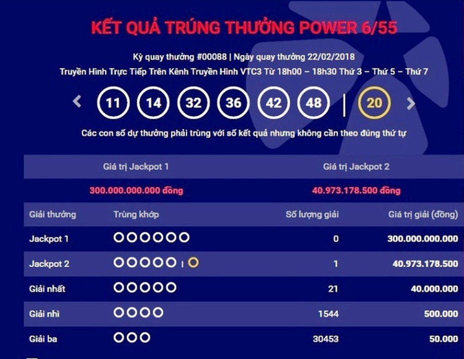 Độc đắc 105 tỷ đồng bị "bỏ quên", có thêm người trúng Jackpot 41 tỷ