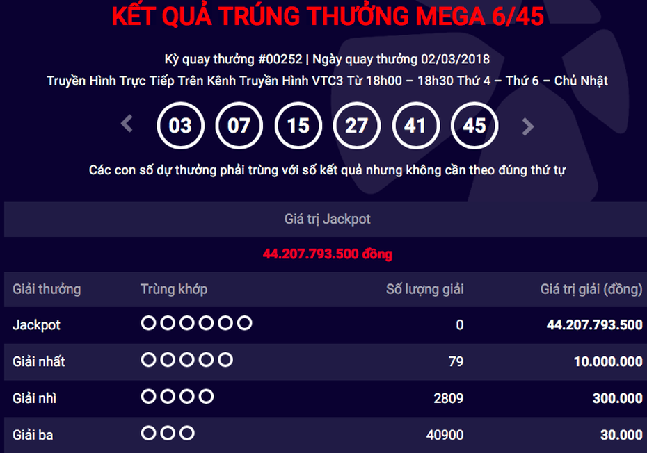 Kết quả Vietlott ngày 2/3: Gần 80 người "hụt" jackpot 44 tỷ đồng