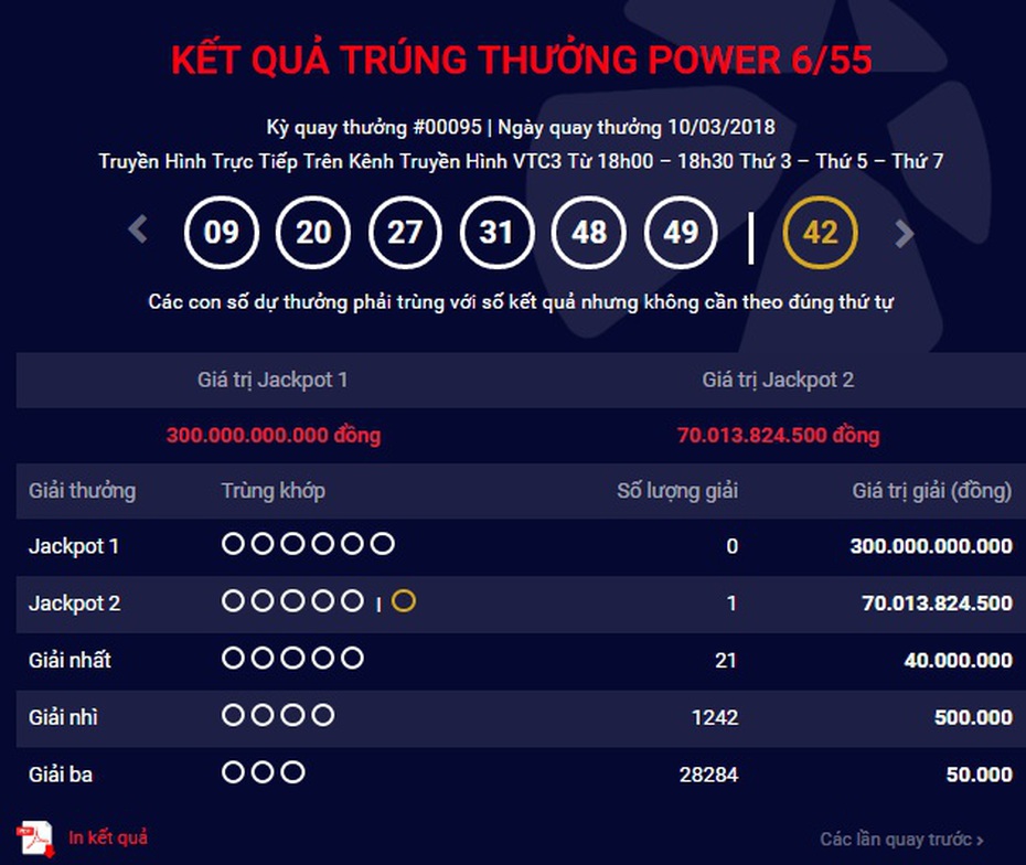 Kết quả Vietlott 10/3: Jackpot 2 trị giá 70 tỷ đồng đã “nổ”, người chơi ẵm trọn 121 tỷ đồng
