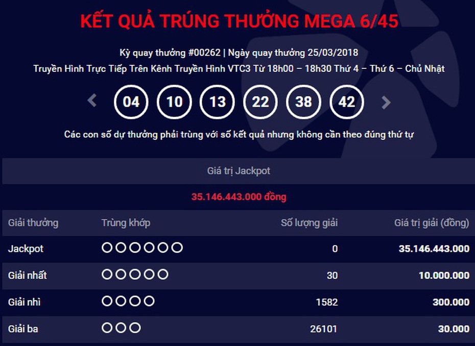 Kết quả Vietlott 25/3: Độc đắc 35 tỷ đồng vô chủ