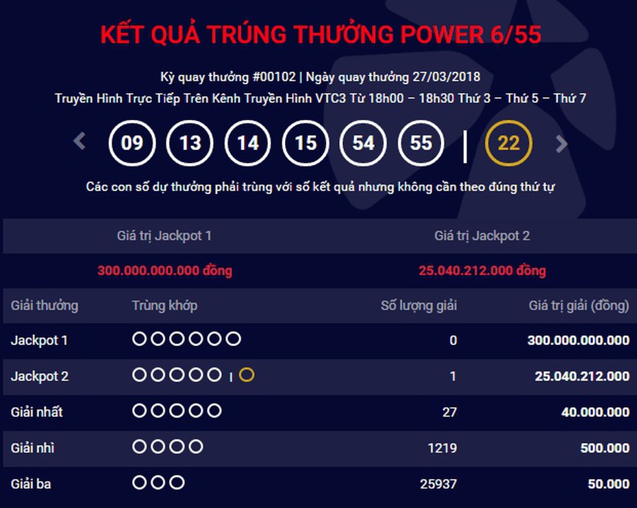 Kết quả Vietlott 27/3: Jackpot 2 lại nổ 25 tỷ đồng