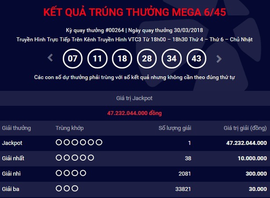 Kết quả Vietlott 30/3: Lại có người trúng độc đắc 47 tỷ đồng