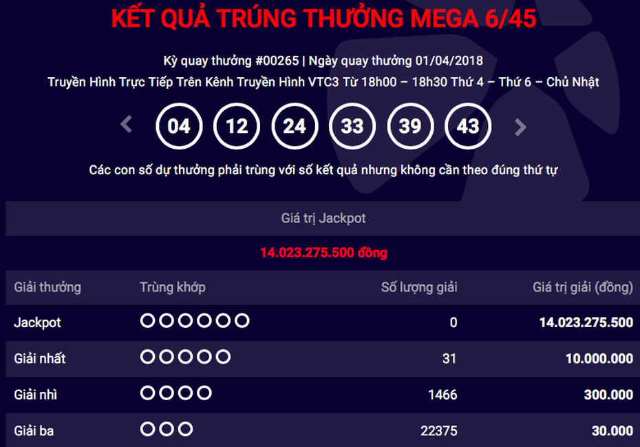 Kết quả Vietlott ngày 1/4: Độc đắc 43 tỷ nổ tại Vĩnh Phúc, jackpot về vạch xuất phát