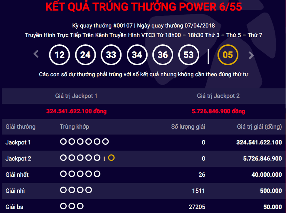 Kết quả Vietlott ngày 7/4: TP.HCM có thêm tỷ phú, độc đắc 330 tỷ đồng vô chủ