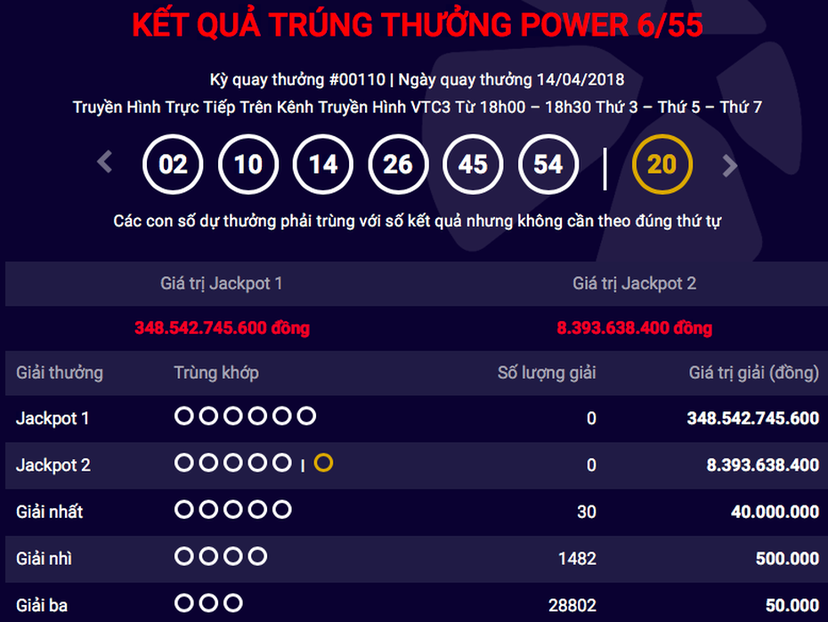 Kết quả Vietlott ngày 14/4: 9 tháng mòn mỏi tìm chủ nhân jackpot 300 tỷ đồng