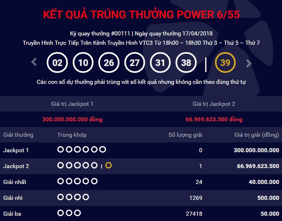 Kết quả xổ số Vietlott 17/4: Jackpot 2 lại nổ 67 tỷ đồng