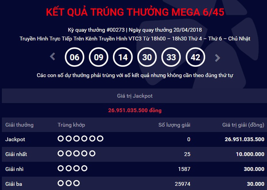 Kết quả Vietlott 20/4: Jackpot tích lũy 27 tỷ đồng