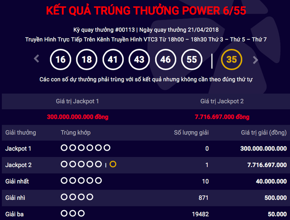 Kết quả Vietlott ngày 21/4: Jackpot 2 Power 6/55 nổ 3 lần liên tiếp